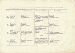 1913 School catalog - Course Study